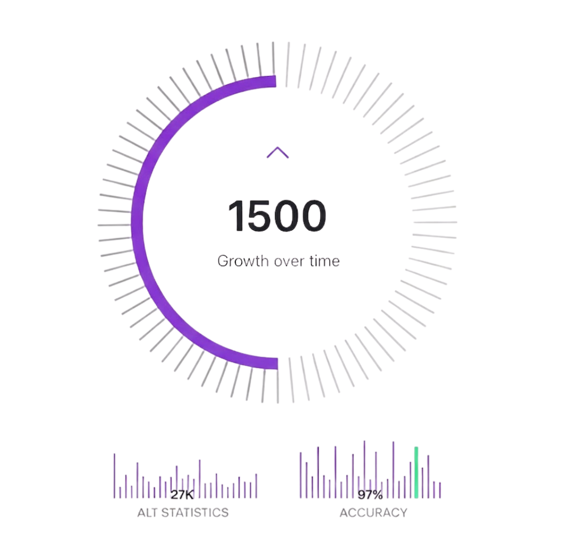 Circular gauge reading 1500 growth over time, with alt statistics and accuracy bar charts below