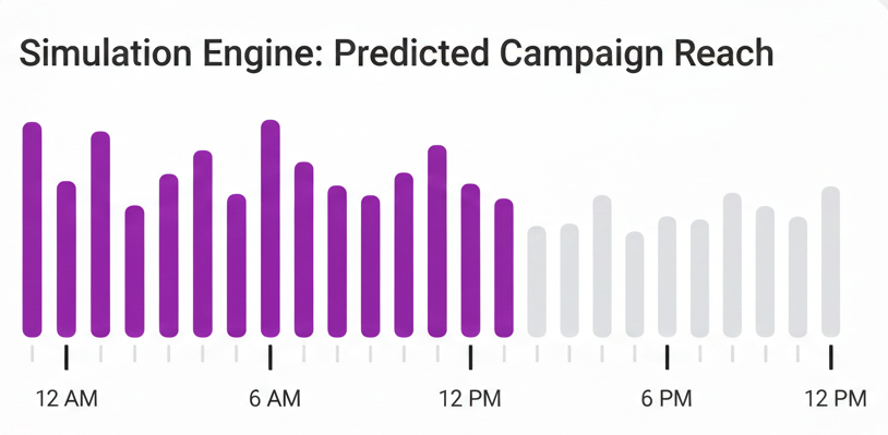 Bar chart titled Simulation Engine: Predicted Campaign Reach, plotted hourly from 12 AM to 12 PM