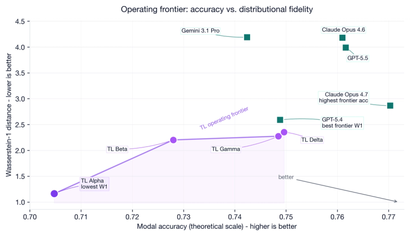 Posterior Twins: Modal Accuracy Is Not Distributional Fidelity