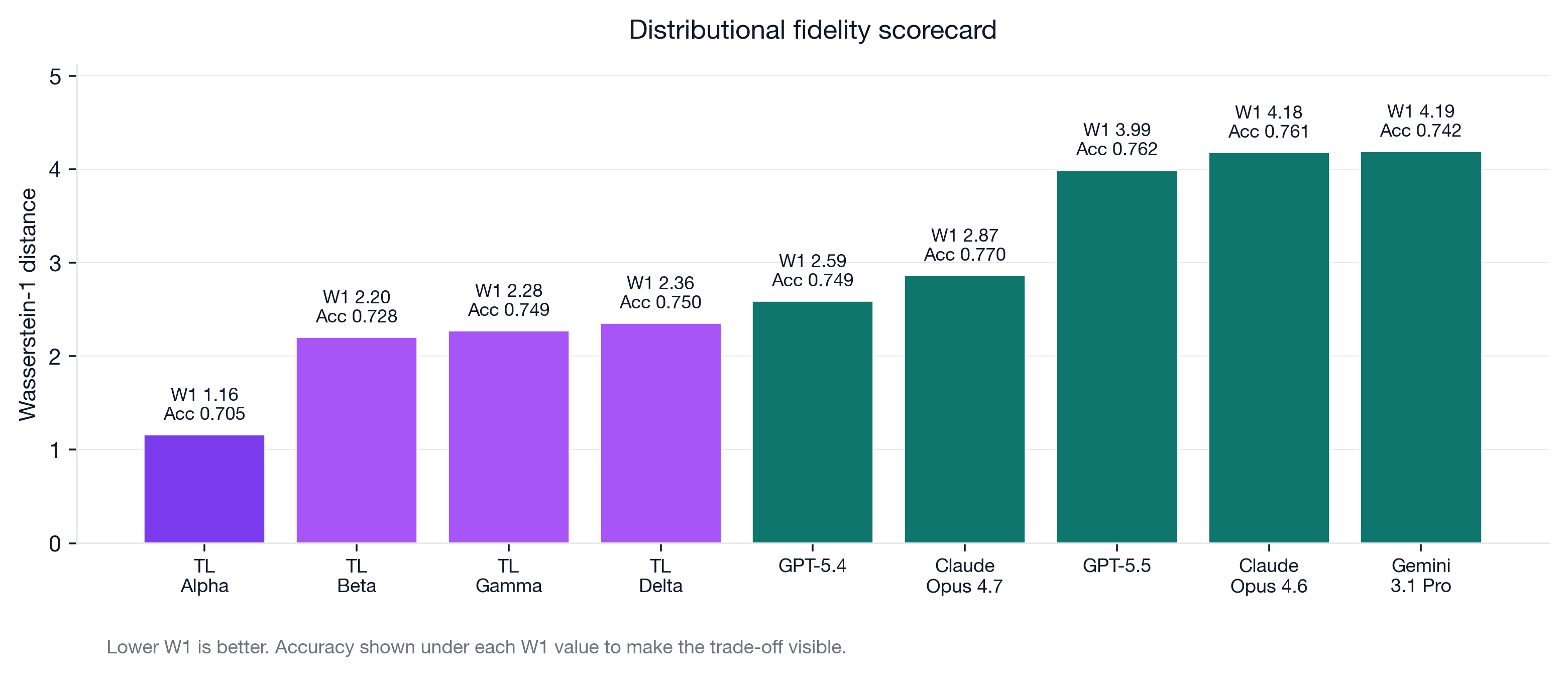 Distributional-fidelity scorecard for measured operating points
